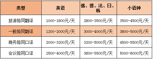 英語(yǔ)陪同翻譯怎么收費(fèi)一個(gè)小時(shí)多少錢？